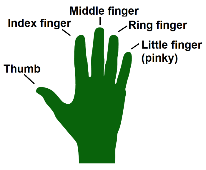 Modifier for right ring finger