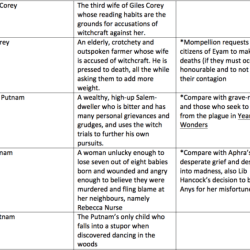 The crucible act 1 question answers