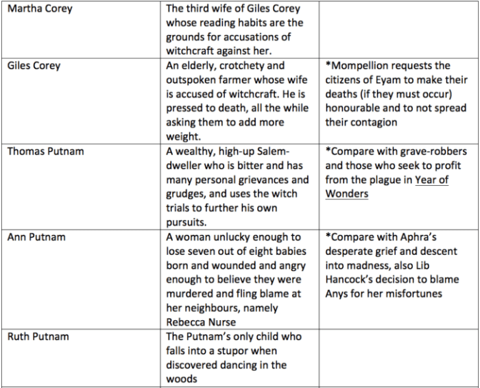 The crucible act 1 question answers