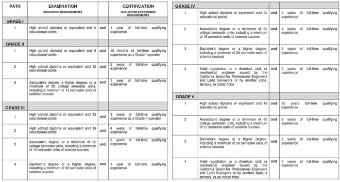 Class d wastewater license practice test