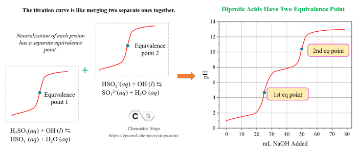 Titration curves of polyprotic acids lab report