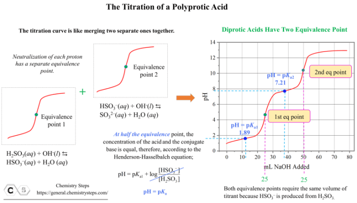 Titration curves of polyprotic acids lab report