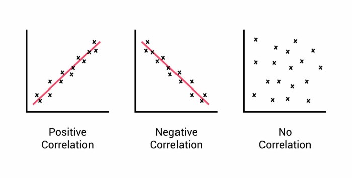 Scatter variables plots correlational descriptive correlation curvilinear coefficient pearson psychologists psychological behaviour