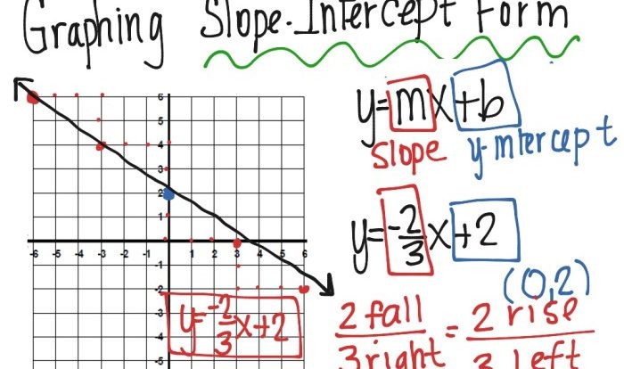 Writing equations in slope intercept form worksheet answers