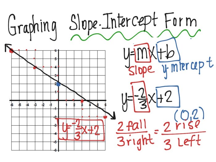 Writing equations in slope intercept form worksheet answers