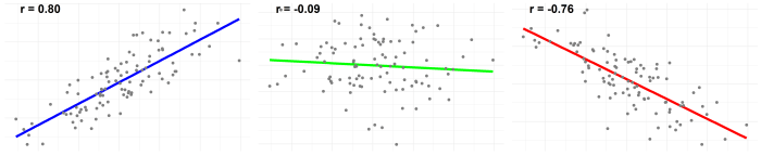 Correlation coefficient calculate pearson coefficients definition