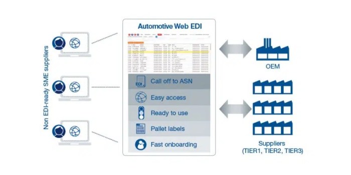 Which of the following statements about edi is not true